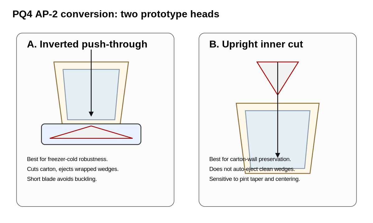 PQ4 AP-2 conversion: two prototype heads