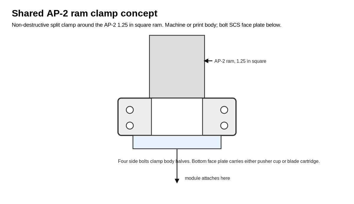 Shared AP-2 ram clamp concept