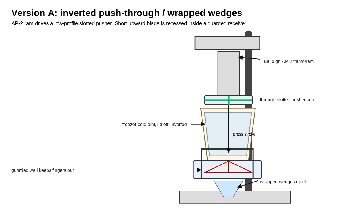 Version A inverted push-through